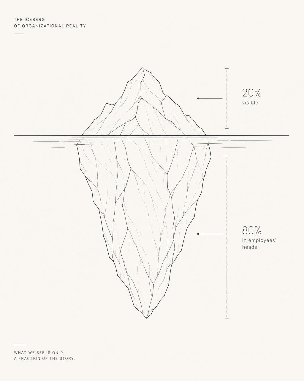 Diagram: the missing 80%